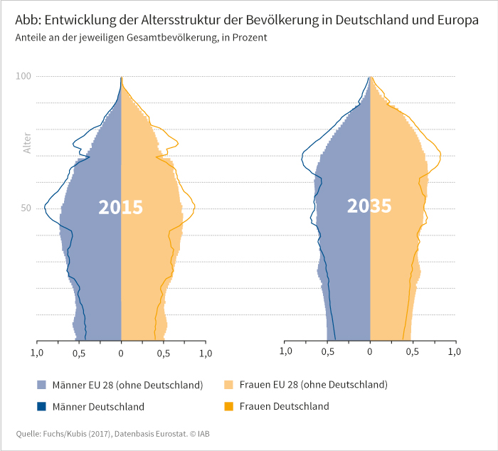 Grafik zur künftigen Verschiebung der Altersstruktur in Deutschland und Europa