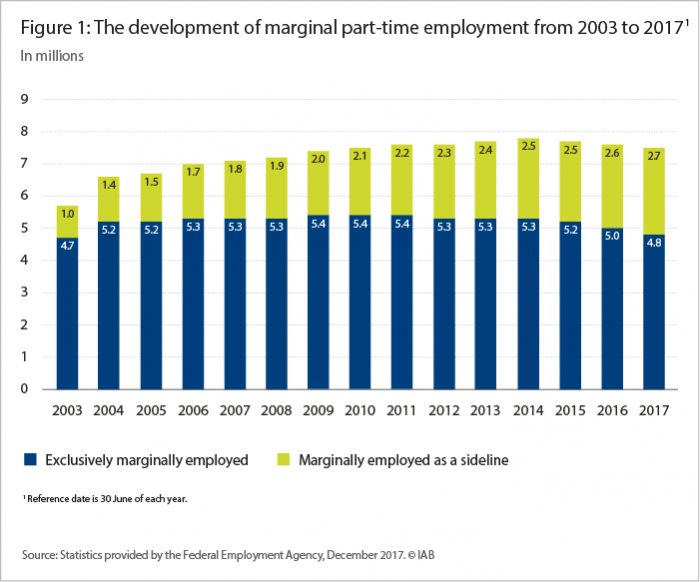 Marginal part-time employment in Germany: live or let die? - IAB-Forum