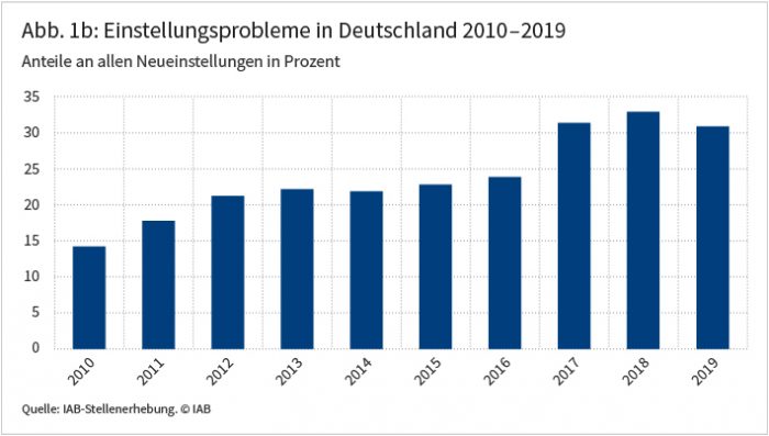 Wie Sich Der Demografische Wandel Auf Den Deutschen Arbeitsmarkt ...