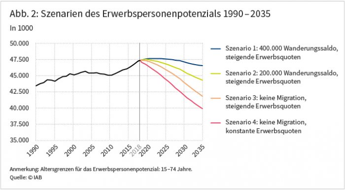 Wie Sich Der Demografische Wandel Auf Den Deutschen Arbeitsmarkt ...