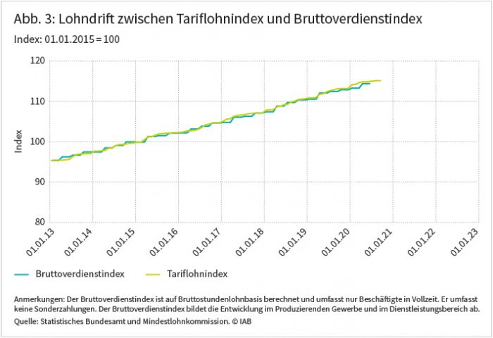 Gesetzlicher Mindestlohn: 2022 Dürfte Der Rückstand Gegenüber Der ...