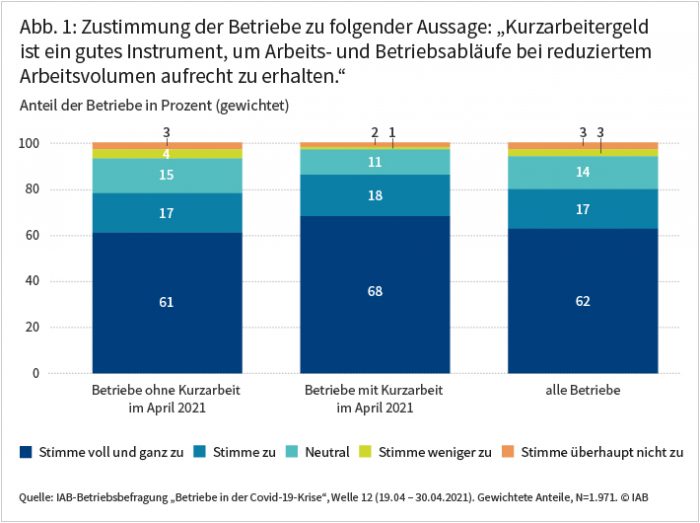 Warum Arbeitgeber Kurzarbeit Nutzen - IAB-Forum