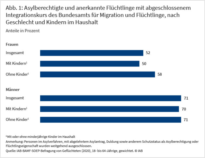 Gender-Gap Bei Der Unbefristeten Niederlassung Geflüchteter: Frauen ...