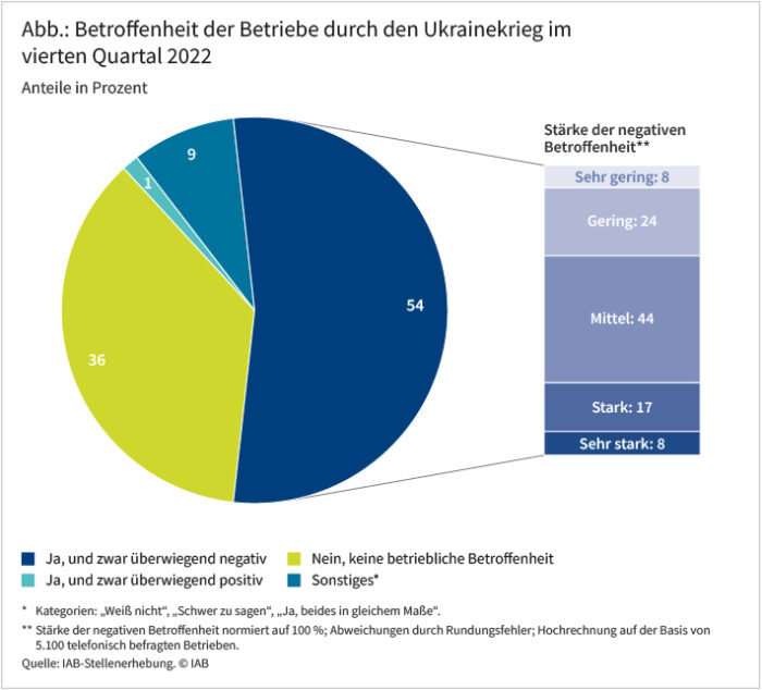 IAB-Stellenerhebung 4/2022: Neuer Rekord Mit 1,98 Millionen Offenen ...