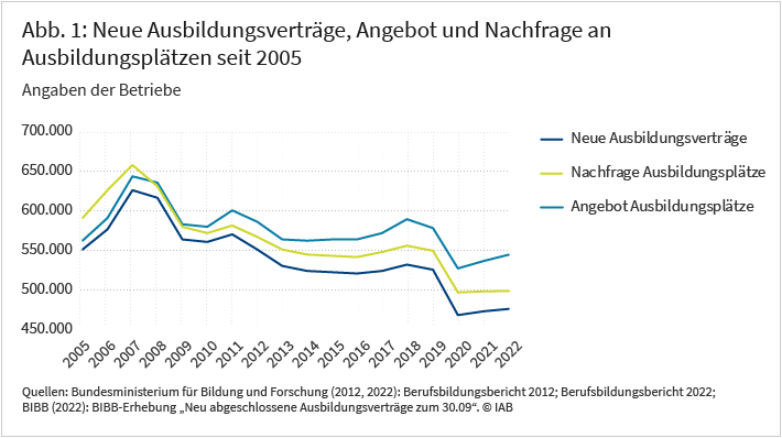 Die Abbildung zeigt die Entwicklung der Ausbildungsverträge sowie das Angebot und die Nachfrage an Ausbildungsplätzen zwischen 2005 und 2022. Seit 2007 ist die Zahl der Ausbildungsverträge deutlich zurückgegangen, insbesondere während der Finanzkrise 2008/2009 und der Corona-Krise 2020. Seit 2010 übersteigt das Stellenangebot immer mehr die Bewerberzahl. Im Jahr 2022 lag das Angebot mit fast 550.000 Ausbildungsplätzen fast 10 Prozent über der Nachfrage. Quelle: Bundesministerium für Bildung und Forschung (2012, 2022): Berufsbildungsbericht 2012; Berufsbildungsbericht 2022; BIBB (2022): BIBB-Erhebung „Neu abgeschlossene Ausbildungsverträge zum 30.09“.