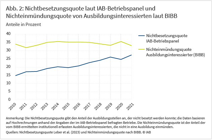 Die Abbildung zeigt den Anteil der unbesetzten Ausbildungsstellen und der „unversorgten“ Ausbildungsinteressierten zwischen 2010 und 2021. Der Anteil der ausbildungsinteressierten Jugendlichen, die aber keine Ausbildung aufgenommen haben, blieb mit Werten knapp über 30 Prozent relativ stabil. Im Gegensatz dazu stieg der Anteil an unbesetzten Ausbildungsstellen von 15 auf etwa 28 Prozent. Quelle: Nichtbesetzungsquote Leber et al. (2023) und Nichteinmündungsquote nach BIBB.