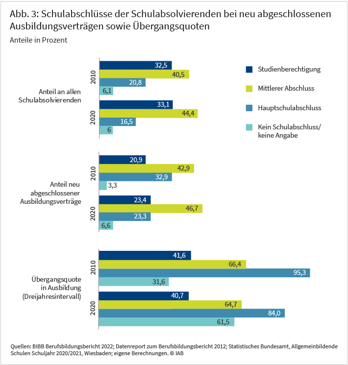 Die Abbildung zeigt die Anteile der Schulabschlüsse an den Schulabsolvierenden und bei neu abgeschlossenen Ausbildungsverträgen sowie den Anteil derjenigen, die eine betriebliche Ausbildung aufnehmen in den Jahren 2010 und 2020. Der Anteil der Jugendlichen mit Hauptschulabschluss an allen Schulabsolvierenden nahm von 20,8 auf 16,5 Prozent ab. Bei den neu abgeschlossenen Ausbildungsverträgen ging dieser Anteil um fast zehn Prozent zurück. Dagegen ist der Anteil der Jugendlichen mit Studienberechtigung an den neuen Ausbildungsverträgen von knapp 21 auf über 23 Prozent gestiegen. Der Anteil der Jugendlichen mit mittlerem Abschluss hat um knapp 4 Prozent zugenommen. Quelle: BIBB-Berufsbildungsbericht 2022; Datenreport zum Berufsbildungsbericht 2012; Statistisches Bundesamt, Allgemeinbildende Schulen Schuljahr 2020/2021, Wiesbaden; eigene Berechnungen.