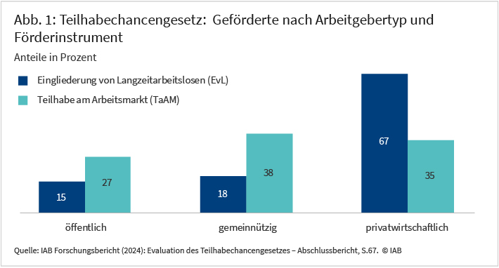 Abbildung 1 zeigt die Verteilung der Geförderten nach dem Teilhabechancengesetz über drei Typen von Arbeitgebern. Von den EvL-Geförderten entfallen 15% auf öffentliche, 18% auf gemeinnützige und 67% auf privatwirtschaftliche Arbeitgeber. Von den TaAM-Geförderten sind 27% bei öffentlichen, 38% bei gemeinnützigen und 35% bei privatwirtschaftlichen Arbeitgebern beschäftigt.