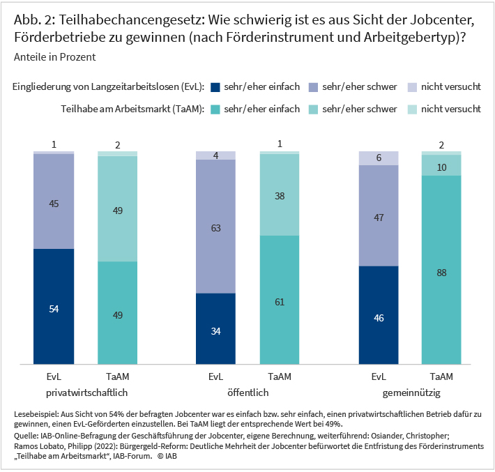 In Abbildung 2 sind die Einschätzungen der Jobcenter zur Schwierigkeit der Gewinnung von Arbeitgebern nach Arbeitgebertyp und Förderung dargestellt. Für EvL wird die Gewinnung von privatwirtschaftlichen zu 54% als einfach, zu 45% als schwer eingeschätzt, in 1% nicht genutzt, für öffentliche zu 34% als einfach und zu 63% als schwer eingeschätzt und in 4% nicht genutzt. Bei gemeinnützigen Arbeitgebern entfallen 46% auf einfach, 47% auf schwer und 6% auf nicht genutzt. Für TaAM wird die Gewinnung von privatwirtschaftlichen zu 49% als einfach, zu 49% als schwer eingeschätzt und in 2% nicht genutzt, für öffentliche zu 61% als einfach und zu 38% als schwer eingeschätzt und in 1% nicht genutzt. Bei gemeinnützigen Arbeitgebern entfallen 88% auf einfach, 10% auf schwer und 2% auf nicht genutzt.