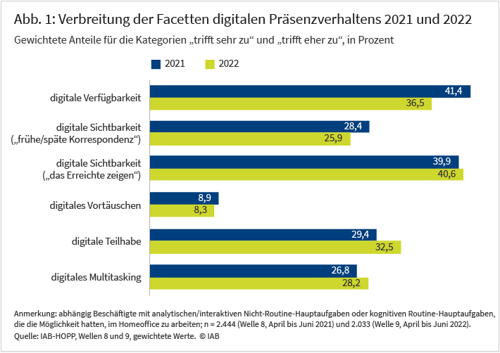 Abbildung 1 zeigt für die Jahre 2021 und 2022 die Verbreitung der Facetten digitalen Präsenzverhaltens für abhängig Beschäftigte mit analytischen/interaktiven Nicht-Routine-Hauptaufgaben oder kognitiven Routine-Hauptaufgaben, die die Möglichkeit hatten, im Homeoffice zu arbeiten. Dabei wird zwischen sechs Facetten unterschieden: digitale Verfügbarkeit, digitale Sichtbarkeit („frühe/späte Korrespondenz“), digitale Sichtbarkeit („das Erreichte zeigen“), digitales Vortäuschen, digitale Teilhabe und digitales Multitasking. Dabei zeigt sich, dass in beiden betrachteten Jahren die Facette „digitale Verfügbarkeit“ am weitesten und die Facette „digitales Vortäuschen“ am wenigsten verbreitet ist. Quelle: IAB-HOPP, Wellen 8 und 9, gewichtete Werte.