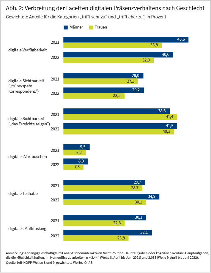 Abbildung 2 zeigt für die Jahre 2021 und 2022 die Verbreitung der Facetten digitalen Präsenzverhaltens für abhängig Beschäftigte mit analytischen/interaktiven Nicht-Routine-Hauptaufgaben oder kognitiven Routine-Hauptaufgaben, die die Möglichkeit hatten, im Homeoffice zu arbeiten. Dabei wird zwischen Männern und Frauen unterschieden. Es zeigt sich, dass die betrachteten Facetten des digitalen Präsenzverhaltens bei Frauen zumeist weniger verbreitet sind als bei Männern. Frauen nutzten im Homeoffice am häufigsten die Möglichkeit der digitalen Sichtbarkeit, d.h., sie nutzten digitale Technologien, um zu zeigen, woran sie arbeiten und was sie erreicht haben. Bei Männern war zudem die digitale Verfügbarkeit am weitesten verbreitet. Quelle: IAB-HOPP, Wellen 8 und 9, gewichtete Werte.