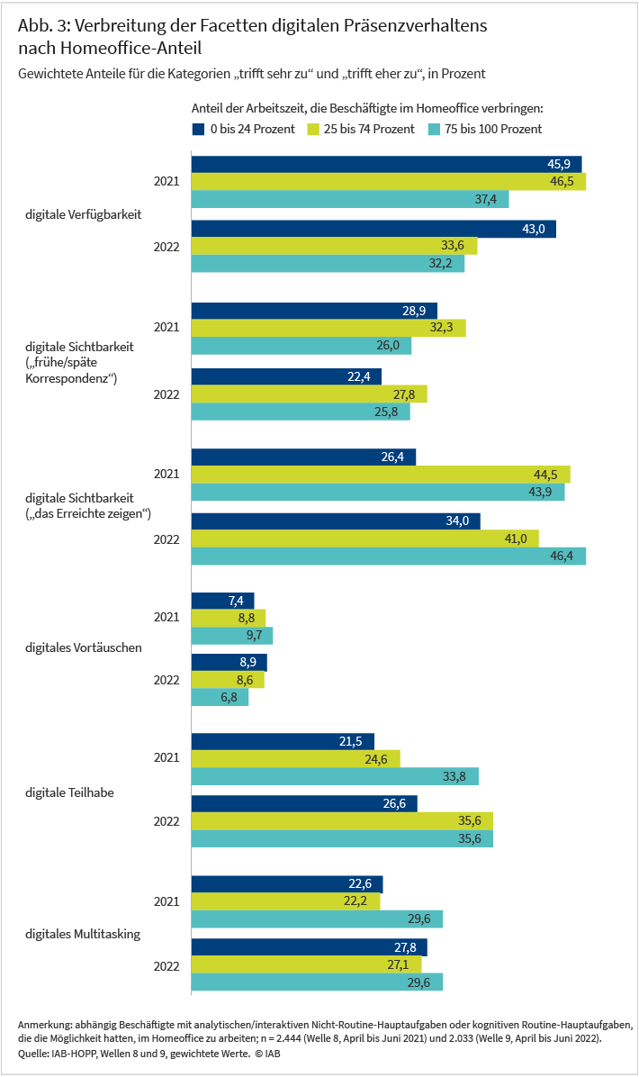 Abbildung 3 zeigt für die Jahre 2021 und 2022 die Verbreitung der Facetten digitalen Präsenzverhaltens für abhängig Beschäftigte mit analytischen/interaktiven Nicht-Routine-Hauptaufgaben oder kognitiven Routine-Hauptaufgaben, die die Möglichkeit hatten, im Homeoffice zu arbeiten. Dabei wird zwischen dem Anteil der Arbeitszeit, die Beschäftigte im Homeoffice verbringen, unterschieden: 0 bis 24 %, 25 bis 74 % und 75 bis 100 %. Es zeigen sich in Abhängigkeit des Anteils der Arbeitszeit, den die Beschäftigten im Homeoffice verbringen, bei nahezu allen Facetten des digitalen Präsenzverhaltens Unterschiede. Die deutlichsten Unterschiede sind bei der digitalen Sichtbarkeit: das Erreichte zeigen zu erkennen. Quelle: IAB-HOPP, Wellen 8 und 9, gewichtete Werte.