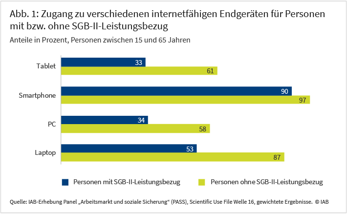 Abbildung 1 zeigt den Zugang zu verschiedenen internetfähigen Endgeräten für Personen mit bzw. ohne SGB-II-Leistungsbezug. So gaben beispielsweise 33 Prozent der Personen mit Leistungsbezug an Zugang zu einem Tablet-Computer zu haben, verglichen mit 61 Prozent der Personen ohne Leistungsbezug. Ein ähnlicher Abstand zeigt sich ebenfalls beim Zugang zu PCs und Laptops. Beim Zugang zu Smartphones fällt der Unterschied mit 90 Prozent zu 97 Prozent am geringsten aus. Die Daten stammen aus dem Scientific Use File der IAB-Erhebung Panel „Arbeitsmarkt und soziale Sicherung“ (PASS) und sind auf die deutsche Bevölkerung gewichtet.