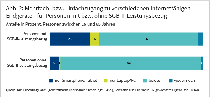 Abbildung 2 zeigt verschiedene Zugangstypen zu internetfähigen Endgeräten für Personen mit bzw. ohne SGB-II-Leistungsbezug. Dabei unterscheiden wir Personen mit exklusivem Zugang zu Smartphone oder Tablet, Personen mit exklusivem Zugang zu Laptop oder PC, Personen, die beide Arten von Geräten und Personen, die nichts von alledem nutzen. Abbildung 2 zeigt, dass Personen mit Leistungsbezug mit 26 Prozent deutlich häufiger als Personen ohne Leistungsbezug mit lediglich sechs Prozent exklusiv Zugang zu Smartphones und Tablets haben. Die Daten stammen aus dem Scientific Use File der IAB-Erhebung Panel „Arbeitsmarkt und soziale Sicherung“ (PASS) und sind auf die deutsche Bevölkerung gewichtet.