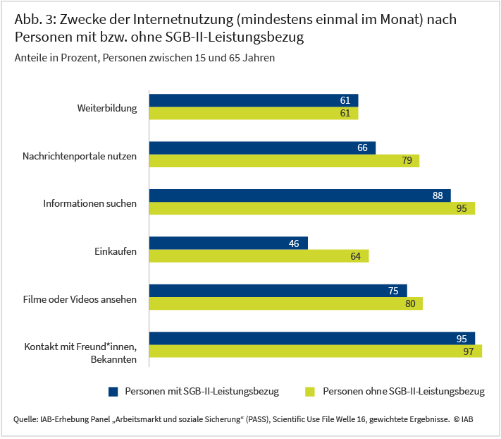 Abbildung 3 zeigt verschiedene Zwecke der Internetnutzung, erneut aufgeschlüsselt nach Personen mit und ohne SGB-II-Leistungsbezug. Mit 95 bzw. 97 Prozent am häufigsten wurden Kontakt mit Freund*innen oder Bekannten genannt, gefolgt von 88 bzw. 95 Prozent „Informationen suchen“. „Filme und Videos ansehen“ gaben 75 Prozent der Personen mit Leistungsbezug und 80 Prozent der Personen ohne Leistungsbezug an. „Nachrichtportale nutzen“ gaben 66 bzw. 79 Prozent an. Mit 61 Prozent wurde Weiterbildung als Zweck der Internetnutzung in beiden Gruppen gleich häufig genannt. „Einkaufen wurde nur von 46 Prozent der Leistungsbeziehenden ausgewählt, wohingegen 64 Prozent der Personen ohne Leistungsbezug dies angaben. Die Daten stammen aus dem Scientific Use File der IAB-Erhebung Panel „Arbeitsmarkt und soziale Sicherung“ (PASS) und sind auf die deutsche Bevölkerung gewichtet.