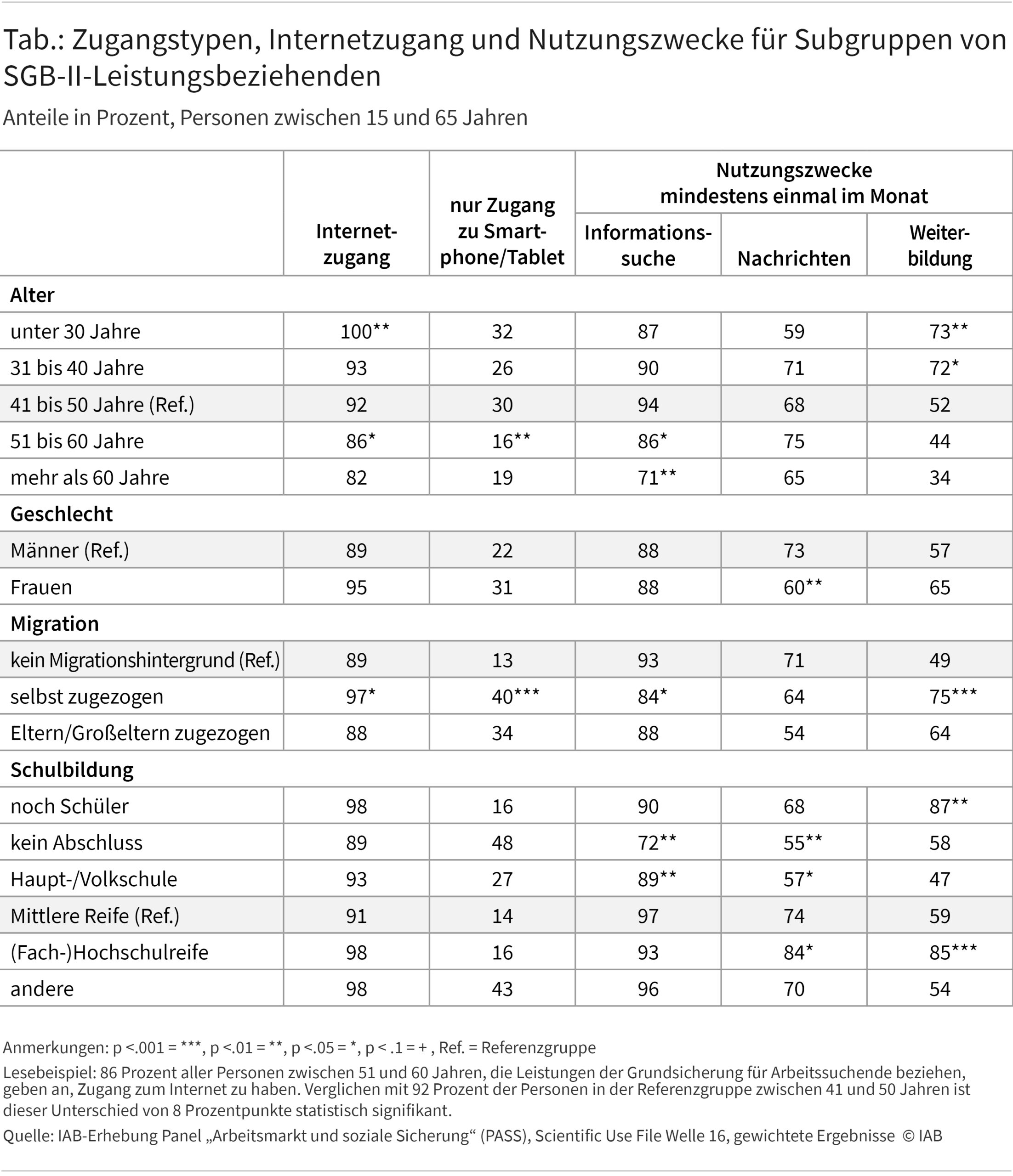 Die Tabelle zeigt für Subgruppen von Leistungsbeziehenden die Häufigkeit des Internetzugangs, des exklusiven Zugangs zu Smartphones oder Tablets, sowie die drei Nutzungszwecke „Informationssuche“, „Nachrichten“ und „Weiterbildung“. Die Subgruppen sind das kategoriale Alter, das Geschlecht, der Migrationshintergrund sowie die Schulbildung. Insgesamt fallen die Zugänge v.a. mit steigendem Alter ab, zudem berichten selbst Zugezogene häufiger Zugang zu haben. Informationssuche und Nachrichten geben Personen mit geringen Bildungsabschlüssen seltener an. Weiterbildung wird v.a. von Schüler*innen und Personen mit (Fach-)Hochschulreife angegeben. Daten stammen aus dem Scientific Use File der IAB-Erhebung Panel „Arbeitsmarkt und soziale Sicherung“ (PASS) und sind auf die deutsche Bevölkerung gewichtet.