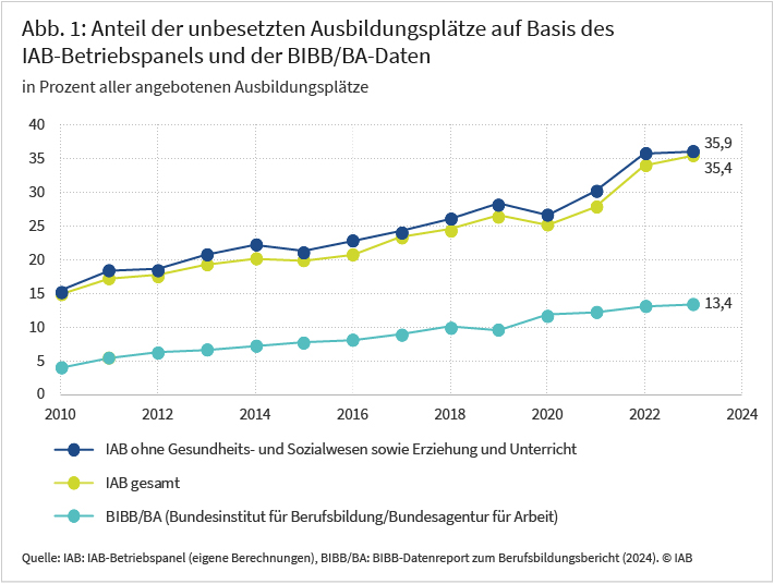 Abbildung 1 zeigt den Anteil der unbesetzten Ausbildungsplätze an allen angebotenen Ausbildungsplätzen für die Jahre 2010 bis 2024. Ausgewiesen werden die Werte auf Basis der Daten des IAB-Betriebspanels für alle Betriebe und für Betriebe ohne das Gesundheits- und Sozialwesen sowie Erziehung und Unterricht. Ebenfalls abgebildet sind die vom Bundesinstitut für Berufsbildung bzw. der Bundesagentur für Arbeit veröffentlichten Nichtbesetzungsquoten. Alle drei Nichtbesetzungsquoten sind im Zeitverlauf gestiegen. Das Niveau und der Anstieg der Nichtbesetzungsquoten auf Basis des IAB-Betriebspanels fiel jedoch deutlich höher aus und erreichte im Ausbildungsjahr 2022/2023 35,4 Prozent im Vergleich zu 13,4 Prozent vom Bundesinstitut für Berufsbildung.