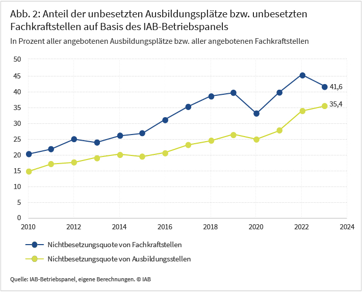 Abbildung 2 zeigt den Anteil der unbesetzten Ausbildungsplätze an allen angebotenen Ausbildungsplätzen und den Anteil der unbesetzten Fachkraftstellen an allen angebotenen Fachkraftstellen für die Jahre 2010 bis 2024 in Prozent. Die Nichtbesetzungsquote von Ausbildungsstellen ist von 15 Prozent im Jahr 2010 auf gut 26 Prozent im Jahr 2019 angestiegen. Die Nichtbesetzungsquote der Fachkraftstellen verdoppelte sich in diesem Zeitraum von 20 auf 40 Prozent. Nach einem Rückgang der Nichtbesetzungsquoten im Jahr 2020, der bei den Fachkraftstellen deutlich stärker ausfiel als bei den Ausbildungsplätzen, stieg die Nichtbesetzungsquote von Ausbildungsplätzen bis zum Jahr 2023 auf gut 35 Prozent und von Fachkraftstellen auf knapp 42 Prozent.