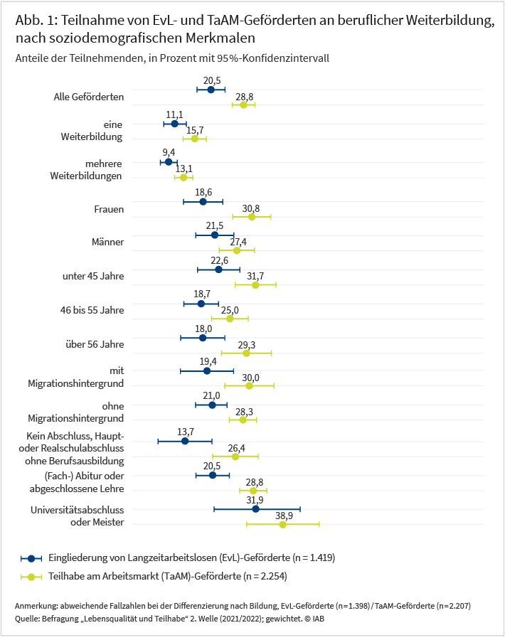 Abbildung 1 zeigt die Weiterbildungsteilnahme von Personen, die im Rahmen der Programme „Eingliederung von Langzeitarbeitslosen“ und „Teilhabe am Arbeitsmarkt“ gefördert werden. Dargestellt werden die Anteile der Geförderten die während ihrer Förderung bis zum Interviewzeitpunkt an einer Weiterbildungsmaßnahme teilgenommen haben in Prozent sowie das jeweilig dazugehörige 95% Konfidenzintervall. Es werden auch Auswertungen nach soziodemografischen Merkmalen, wie dem Geschlecht, dem Alter, dem Migrationshintergrund und der Bildung präsentiert. Grundlage der Darstellung sind gewichtete Daten der zweiten Welle der Befragung „Lebensqualität und Teilhabe“.