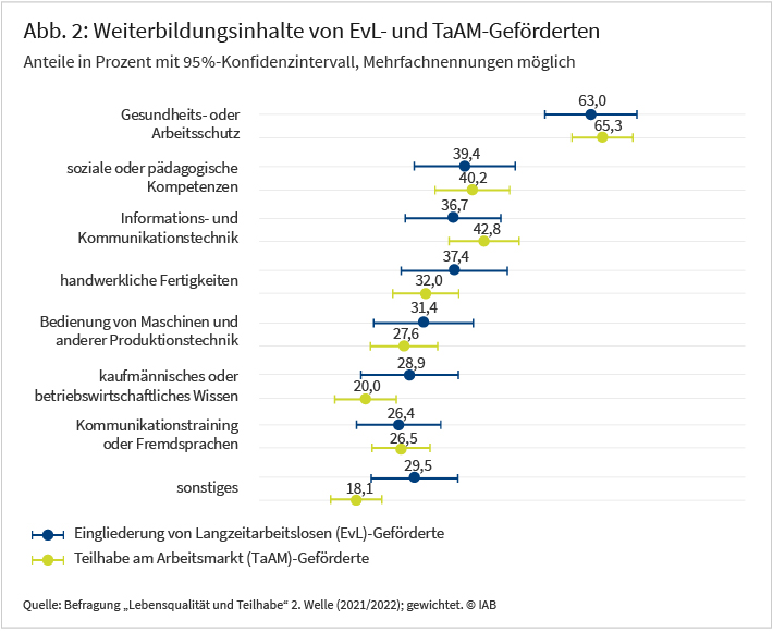 Abbildung 2 zeigt die genannten Weiterbildungsinhalte der Geförderten in den Programmen „Eingliederung von Langzeitarbeitslosen“ und „Teilhabe am Arbeitsmarkt“. Dargestellt werden die Anteile der Nennungen in Prozent und die jeweils dazugehörigen 95% Konfidenzintervalle. Mehrfachnennungen waren hier möglich. Grundlage der Darstellung sind gewichtete Daten der zweiten Welle der Befragung „Lebensqualität und Teilhabe“.