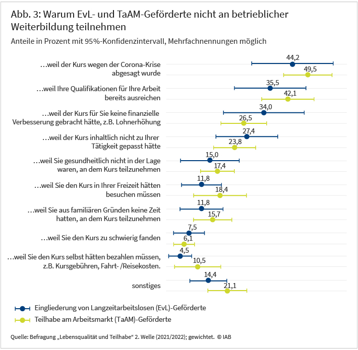 Abbildung 3 zeigt welche Gründe die gefördert Beschäftigten der Programme „Eingliederung von Langzeitarbeitslosen“ und „Teilhabe am Arbeitsmarkt“ für ihre Nicht-Teilnahme an betrieblichen Weiterbildungsmaßnahmen genannt haben. Hier konnten auch mehrere Gründe angegeben werden. Dargestellt werden die Anteile der Nennungen in Prozent und die jeweils dazugehörigen 95% Konfidenzintervalle. Grundlage der Darstellung sind gewichtete Daten der zweiten Welle der Befragung „Lebensqualität und Teilhabe“.