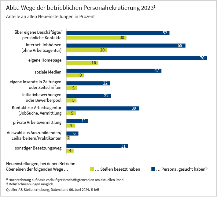 Die Abbildung zeigt die verschiedenen Wege der Personalrekrutierung im Jahr 2023. Sie zeigt, über welche Wege die Betriebe im Fall einer sozialversicherungspflichtigen Neueinstellung gesucht haben. Mit 70 Prozent der Fälle wurde im Jahr 2023 am meisten über die „eigene Homepage“ gesucht. Weitere wichtige Suchwege sind „Internet-Jobbörsen (ohne Arbeitsagentur)“, „über eigene Beschäftigte / persönliche Kontakte“ sowie „eigene Inserate in Zeitungen oder Zeitschriften“. Die Abbildung zeigt auch, in wieviel Prozent der Fälle ein genannter Suchweg letztlich entscheidend für die Besetzung war. In 30 Prozent der sozialversicherungspflichtigen Neueinstellungen war der Suchweg „über eigene Beschäftigte / persönliche Kontakte“ entscheidend für die Besetzung, gefolgt von 20 Prozent der Fälle über den Besetzungsweg „Internet-Jobbörsen (ohne Arbeitsagentur)“.