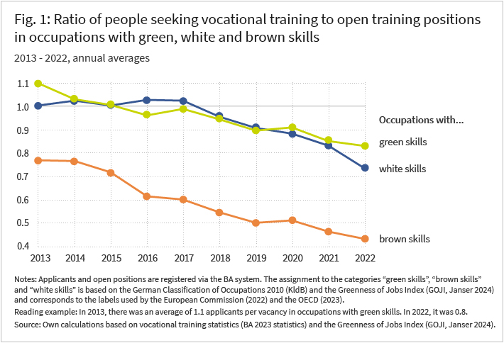 The figure shows the ratio of the number of people seeking vocational training to the number of open training positions. Both applicants and open positions are registered via the BA system. The assignment to the categories “green skills”, “brown skills” and “neutral” is based on the German Classification of Occupations 2010 (KldB) and the Greenness of Jobs Index (Janser, 2024). Reading example: In 2013, the ratio of the number of people seeking vocational training to the number of open positions was 1.1 for occupations with green skills (slight shortage of training places). It was around 0.83 in 2022 (slight surplus of training places). Source: Own calculations based on vocational training statistics (BA 2023 statistics) and the Greenness of Jobs Index. © IAB