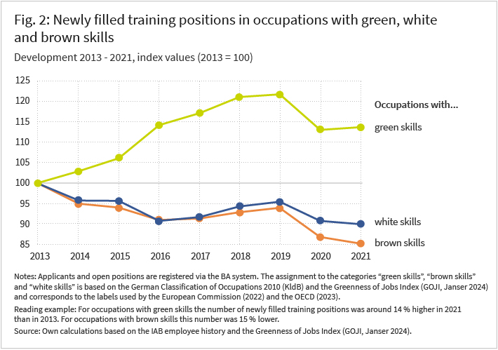 The figure shows the relative development of newly filled training positions in Germany from 2013 to 2021. The allocation to the categories “green skills”, “brown skills” and “neutral” is based on the German Classification of Occupations 2010 (KldB) and the Greenness of Jobs Index (Janser 2024). The number of newly filled training positions for occupations with green skills was around 14 % higher in 2021 compared to 2013. In contrast, the number of newly filled training positions for occupations with brown skills was around 15 % lower in 2021 compared to 2013. Source: Own calculations based on the IAB employee history and the Greenness of Jobs Index (Janser, 2024). © IAB