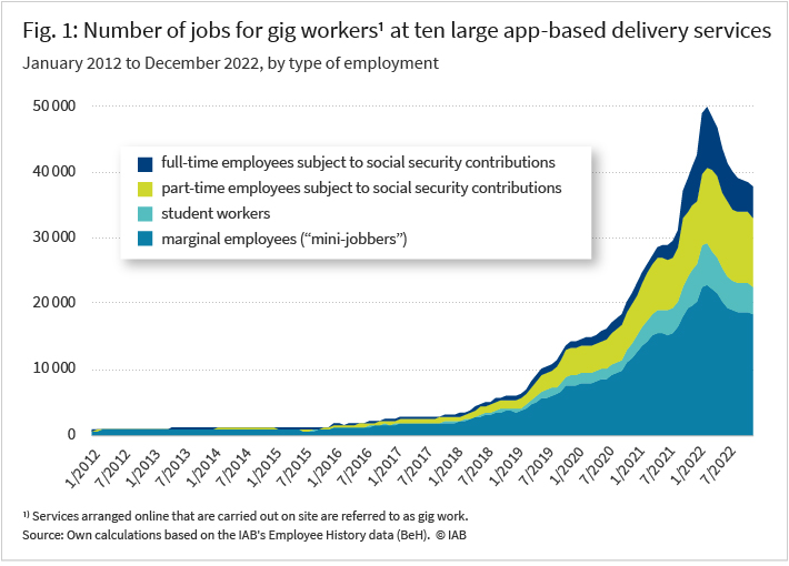 Figure 1 shows the monthly development of dependent employment at ten large app-based delivery services between January 2012 and December 2022 by type of employment. Until 2018, employment in this sector is very low and consists almost exclusively of mini-jobs. From 2018, strong growth begins, starting from around 5,000 employees, which is distributed not only amongst mini-jobs but also to a smaller extent amongst student-workers and part-time and full-time employees, subject to social insurance contributions. At the beginning of 2022, this employment growth reaches its peak with around 50,000 jobs, after which there is a slight decline to around 38,000 employees by the end of 2022.