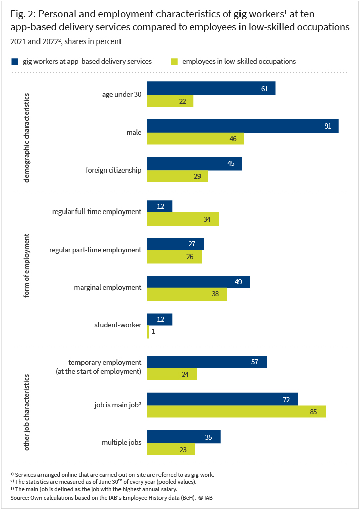 Figure 2 shows the distribution of personal characteristics and employment characteristics of gig-workers in delivery services, compared to employees in low-skilled occupations, in percent. The bar charts show that gig-workers are on average younger, more often male and of foreign nationality than people in low-skilled occupations. In terms of the form of employment, gig-workers are more often employed on a marginal basis and as student-workers, but far less often in regular full-time employment. Gig-workers are twice as likely to be employed on a temporary basis at the start of their employment; gig-work is less likely to be their main job and gig-workers are more likely to have multiple jobs than is the case with the comparison group of people in low-skilled occupations.