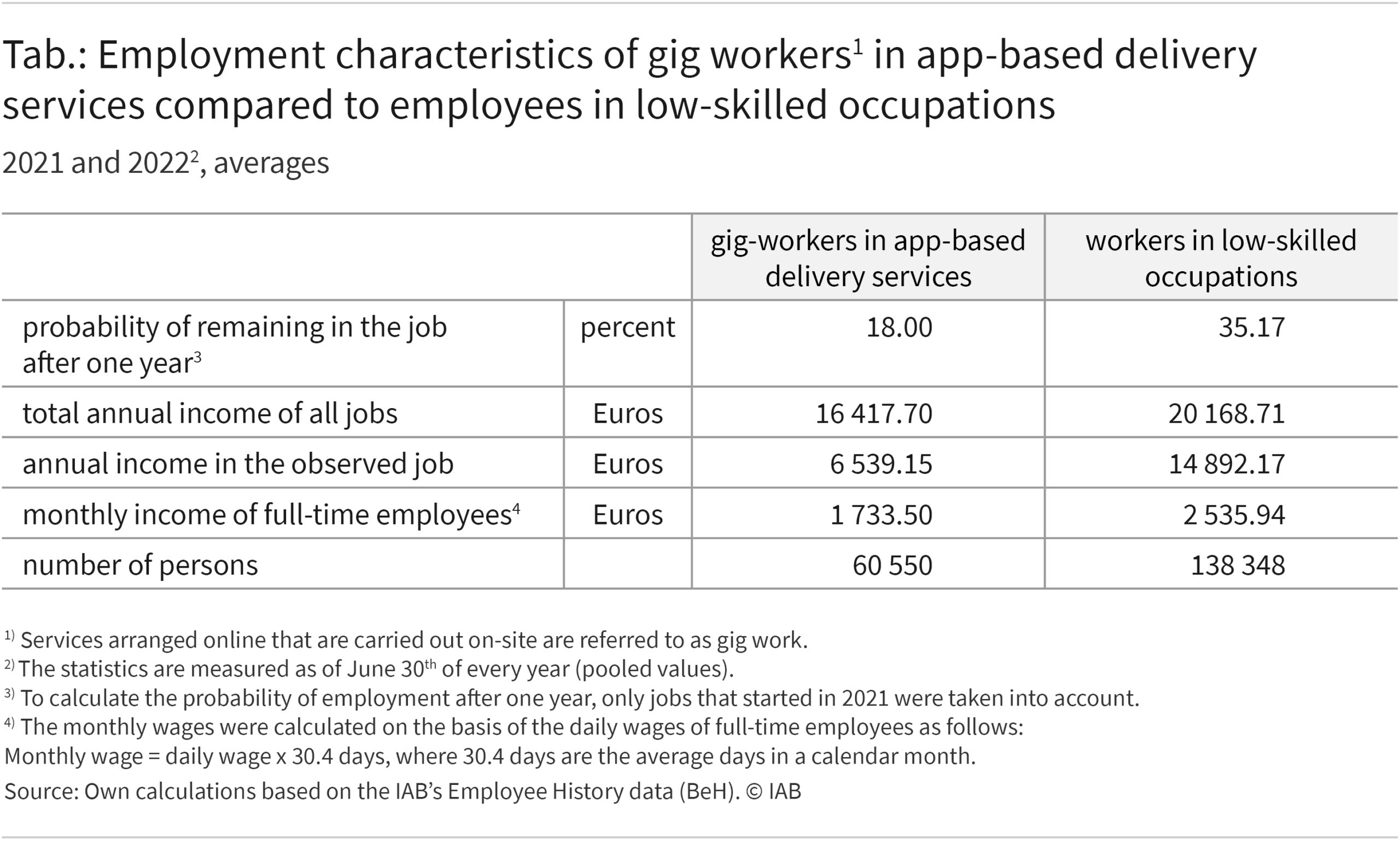 The table shows a comparison of mean values of the employment characteristics of 60,550 gig-workers in delivery services and 138,348 employees in low-skilled occupations. The measurements on which the statistics are based were taken on June 30th in 2021 and 2022. 18 percent of gig-workers remain in the same job a year later after starting a job in 2021. In the comparison group, this is the case for around 35 percent of employees in low-skilled occupations. The total annual income of all jobs is a good €4,000 lower for gig-workers at €16,417.70, and the annual income in gig jobs and the monthly income of full-time employees is also much lower for gig-workers than for employees in low-skilled occupations.