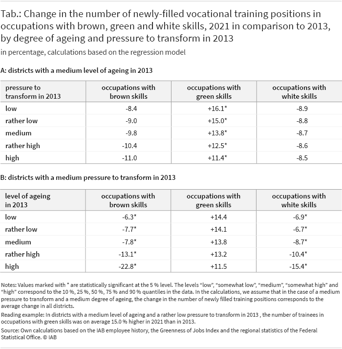 In rows 1 to 5, percentages are marked with * if the relationship between the percentage change in the number of trainees between 2013 and 2021 and the pressure to transform is statistically significant at the 5 % level. In rows 6 to 10, percentage numbers are marked with * if the relationship with the degree of ageing is statistically significant at the 5 % level. The levels “low”, “somewhat low”, “medium”, “somewhat high”, and “high” correspond to the 10 %, 25 %, 50 %, 75 % and 90 % quantiles in the data. The other columns show the average change in the number of newly-filled vocational training positions in 2021 compared to 2013 per occupational category, with the calculations being based on the regression model.