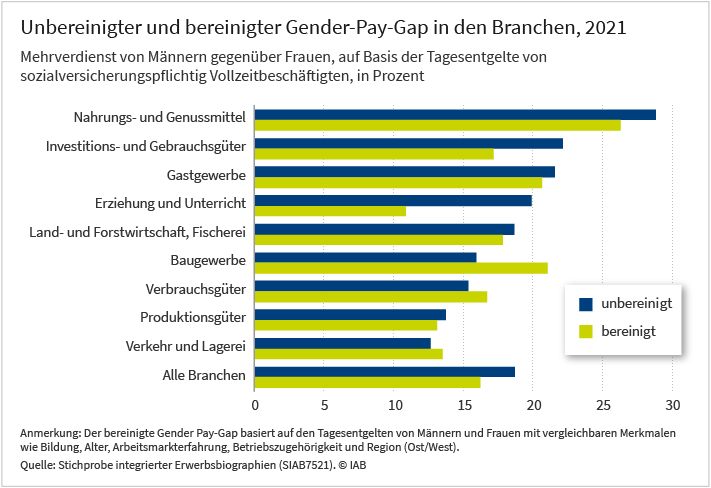 das Balkendiagramm zeigt den unbereinigten und den bereinigten Gender-Pay-Gap in den verschiedenen Branchen im Jahr 2021. Der dargestellte Mehrverdienst von Männern gegenüber Frauen in Prozent basiert auf den Tagesentgelten von sozialversicherungspflichtig Vollzeitbeschäftigten. Die Daten stammen aus der Stichprobe integrierter Erwerbsbiographien (SIAB7521). Genauerer Informationen zu dieser Grafik finden Sie im begleitenden Text. 