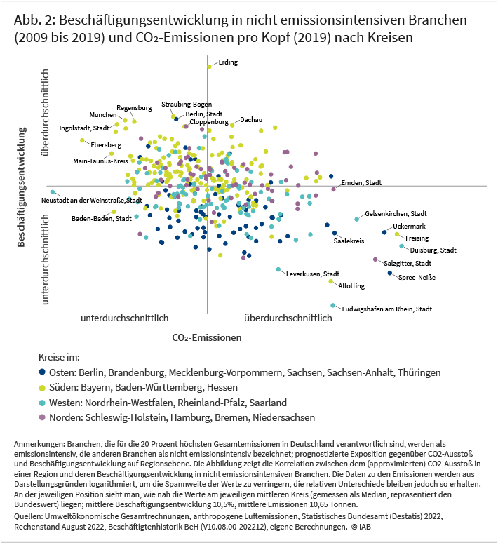 Das Diagramm, bestehend aus vier Quadranten, zeigt die Beschäftigungsentwicklung in nicht emissionsintensiven Branchen (2009 bis 2019) und die CO2-Emissionen pro Kopf (2019) nach Kreisen. Duisburg gehört zu den Städten mit unterdurchschnittlicher Beschäftigungsentwicklung aber überdurchschnittlichen CO2-Emissionen.