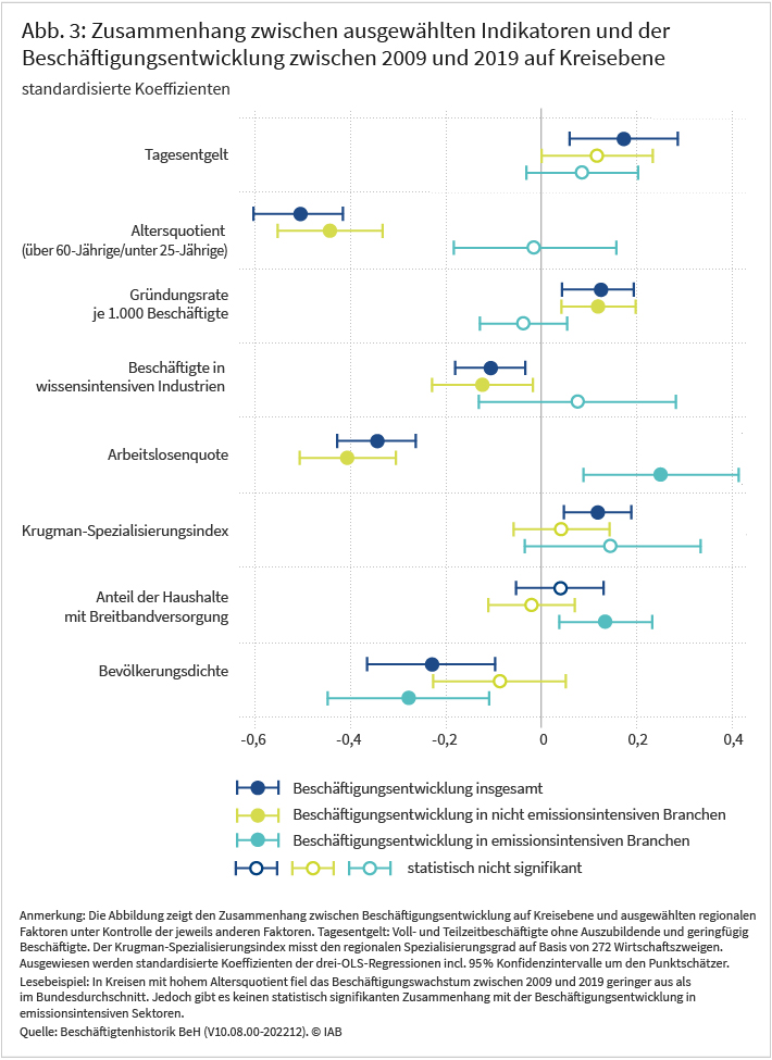 Zusammenhang zwischen ausgewählten Indikatoren und der Beschäftigungsentwicklung zwischen 2009 und 2019 auf Kreisebene.