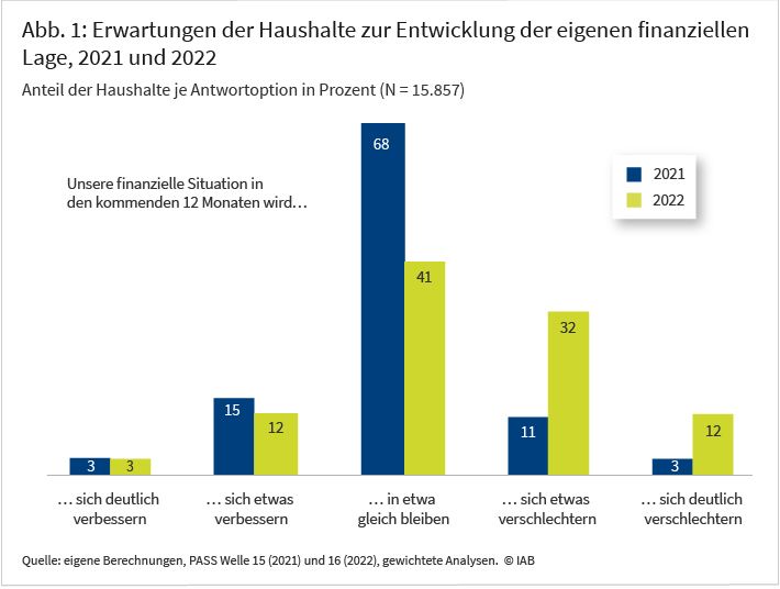 Abbildung 1 zeigt die Erwartungen der Haushalte zur Entwicklung der eigenen finanziellen Lage in den kommenden 12 Monaten. Dabei wird für die Jahre 2021 und 2022 betrachtet, ob die Haushalte angeben, dass sich die Lage deutlich verbessern, etwas verbessern, in etwa gleichbleiben, etwas verschlechtern oder deutlich verschlechtern wird. Die gruppierten Säulen veranschaulichen, dass sich der Anteil der Haushalte, die eine geringe oder deutliche Verschlechterung erwarten zwischen den beiden Jahren stark gestiegen ist. 12 Prozent der Haushalte geben im Jahr 2022 an, dass sich ihre zukünftige finanzielle Lage deutlich verschlechtern wird, und 32 Prozent, dass sie sich etwas verschlechtern wird. 2021 sind es 3 Prozent beziehungsweise 11 Prozent. Quelle: PASS-Befragungen 2021 und 2022; gewichtet.