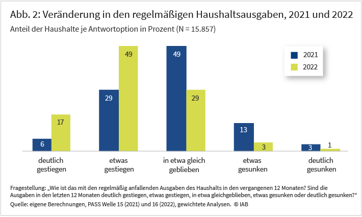 Abbildung 2 zeigt die Veränderung in den regelmäßigen Haushaltsausgaben in den Jahren 2021 und 2022. Dabei wird untersucht, welcher Anteil der Haushalte angibt, dass die Ausgaben in den vergangenen 12 Monaten deutlich gestiegen, etwas gestiegen, in etwa gleich geblieben, etwas gesunken oder deutlich gesunken sind. An den nebeneinander aufgeführten Säulen lässt sich erkennen, dass mehr Haushalte im Jahr 2022 einen Anstieg ihrer Ausgaben wahrgenommen haben als im Jahr 2021. Im Jahr 2022 sagen 17 Prozent, dass die regelmäßigen Ausgaben deutlich gestiegen sind und 49 Prozent, dass sie etwas gestiegen sind, im Jahr 2021 waren dies jeweils 6 Prozent beziehungsweise 29 Prozent. Quelle: PASS-Befragung 2021, 2022; gewichtet.