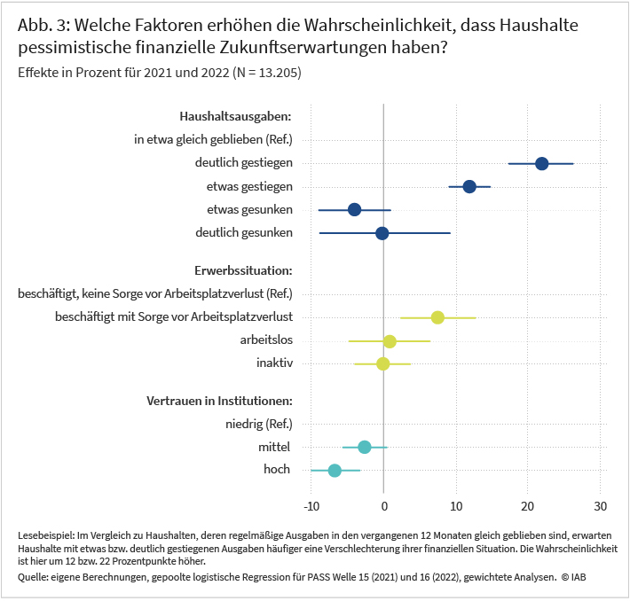 Abbildung 3 illustriert, wie die wahrgenommenen Haushaltsausgaben, die Erwerbssituation und das Vertrauen in Institutionen mit der Wahrscheinlichkeit zusammenhängen, dass Haushalte pessimistische finanzielle Zukunftserwartungen haben. Dargestellt sind geschätzte Werte aus einer gepoolten logistischen Regression. Es zeigt sich, dass Haushalte, die in den vergangenen 12 Monaten steigende regelmäßige Ausgaben wahrnehmen, auch mit höherer Wahrscheinlichkeit eine Verschlechterung ihrer finanziellen Situation in den nächsten 12 Monaten erwarten. Der geschätzte Unterschied zwischen Haushalten, deren regelmäßigen Ausgaben stark gestiegen sind, und jenen, deren Ausgaben etwa gleichgeblieben sind, liegt bei 22 Prozentpunkten. Quelle: PASS-Befragungen 2021 und 2022; gewichtet.