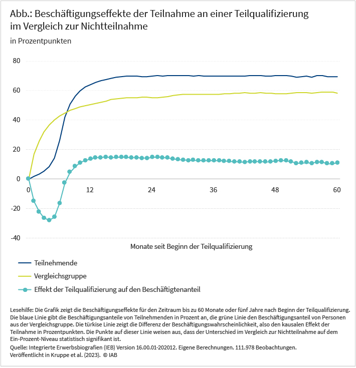 Die Abbildung zeigt die Entwicklung des Beschäftigtenanteils ab Beginn einer Teilqualifizierung bis 60 Monate danach für Teilnehmende und die Vergleichsgruppe sowie den Beschäftigungseffekt der Teilnahme an einer Teilqualifizierung. Die Teilnehmenden weisen wegen der Maßnahmeteilnahme zunächst im Durchschnitt eine geringere Beschäftigungswahrscheinlichkeit auf (sogenannter „Investitionseffekt“). Etwa ab dem neunten Monat nach Maßnahmebeginn haben die Teilnehmenden im Durchschnitt eine höhere Beschäftigungswahrscheinlichkeit als die Mitglieder der Vergleichsgruppe, die Größenordnung des Effekts beträgt 10-15 Prozentpunkte.