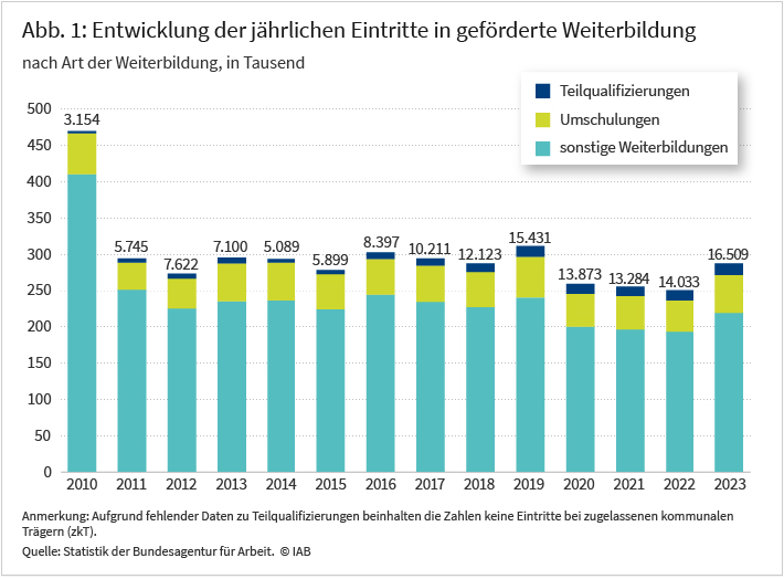 Abbildung 1 zeigt die Entwicklung der jährlichen Eintritte in geförderte Weiterbildung seit dem Jahr 2010 bis zum Jahr 2023. Die Abbildung unterscheidet in gestapelten Säulendiagrammen für jedes Jahr zwischen Teilqualifizierungen, die den kleinsten Teil der Eintritte ausmachen, Umschulungen, die einen etwas größeren Teil ausmachen und sonstigen Weiterbildungen, die in jedem Jahr den größten Teil der Eintritte ausmachen. Im Jahr 2010 gab es etwa 470.000 Eintritte in geförderte Weiterbildungsmaßnahmen, darunter knapp 3.200 Teilqualifizierungen. In den Jahren danach lag die Zahl der Eintritte mit Ausnahme der Pandemiejahre 2020, 2021 und 2022 relativ konstant ei 300.000. 2023 gab es insgesamt wieder knapp 290.000 Eintritte in geförderte Weiterbildungsmaßnahmen, davon knapp 17.000 in Teilqualifizierungen.