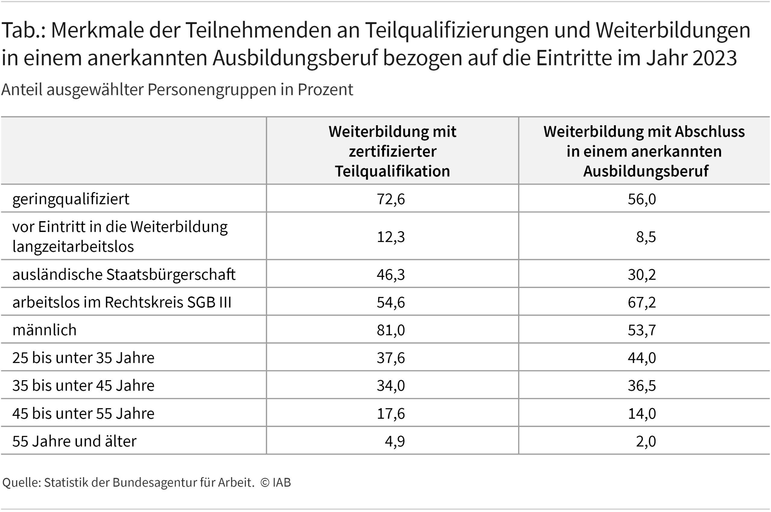 Die Tabelle zeigt die Merkmale der Teilnehmenden an Teilqualifizierungen und Weiterbildungen in einem anerkannten Ausbildungsberuf für Eintritte im Jahr 2023. Es zeigt sich, dass sich die beiden Gruppen an Teilnehmenden in vielen Merkmalen unterscheiden. Personen, die an einer Teilqualifizierung teilnehmen, sind zum Beispiel häufiger geringqualifiziert, häufiger männlich und älter als Teilnehmende an einer Weiterbildung in einem anerkannten Ausbildungsberuf.