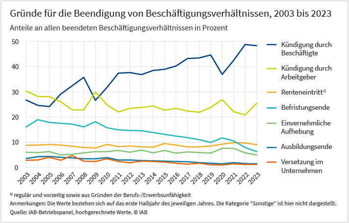 Das Liniendiagramm zeigt die Gründe für die Beendigung von Beschäftigungsverhältnissen von 1996 bis 2023 in Deutschland. Die einzelnen Werte sind je Anteile an allen beendeten Beschäftigungsverhältnissen in Prozent. Es werden folgende sieben Gründe als Linien dargestellt: - Kündigung durch Beschäftigte: Linie auf höchstem Niveau. Abgesehen von zwei Einbrüchen 2009 und 2020 steigender Trend. - Kündigung durch Arbeitgeber: Linie mit leichten Schwankungen auf relativ gleichbleibendem, zweithöchstem Niveau, abgesehen von zwei Spitzen in den Jahren 2009 und 2020. - Befristungsende: relativ flache Linie mit abnehmendem Trend. Bis 2021 an dritthöchster Position, danach an vierthöchster. - Renteneintritt: relativ flache Linie, Tendenz leicht steigend. Ab 2022 dritthöchste Linie, davor vierthöchste. - Einvernehmliche Aufhebung: relativ konstant, fünfhöchstes Niveau. - Ausbildungsende und Versetzung im Unternehmen: Beide Linien haben nur schwache Schwankungen und verlaufen beide auf einem fast gleichen unteren Niveau. Die Daten beziehen sich jeweils auf das erste Halbjahr eines jeden Jahres. Datenquelle ist das IAB-Betriebspanel.