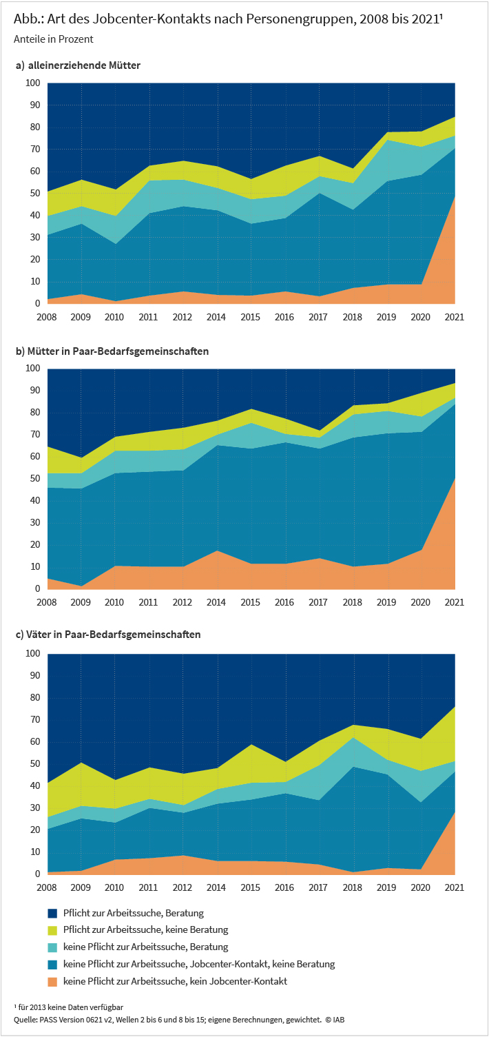 Die Abbildung zeigt die Art des Kontakts zum Jobcenter für alleinerziehende Mütter sowie für Mütter und Väter in Paar-Bedarfsgemeinschaften über die Erhebungsjahre 2008-2012 und 2014-2021. Dabei werden die folgenden fünf Kontaktarten unterschieden: 1. „Plicht zur Arbeitssuche, Beratung“, 2. „Plicht zur Arbeitssuche, keine Beratung“, 3. „keine Pflicht zur Arbeitssuche, Beratung“, 4. „keine Pflicht zur Arbeitssuche, Jobcenter-Kontakt, keine Beratung“ und 5. „keine Pflicht zur Arbeitssuche, kein Jobcenter-Kontakt“. Die Ergebnisse sind im Text näher beschrieben.