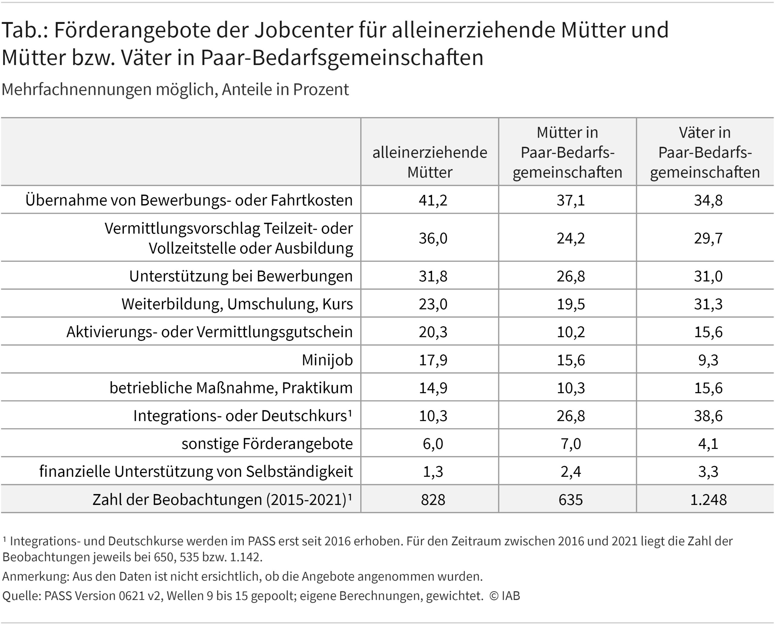 Die Tabelle zeigt für die Erhebungsjahre 2015 bis 2021 die Förder- und Vermittlungsangebote, die Jobcenter-Mitarbeitende alleinerziehenden Müttern sowie Müttern und Vätern in Paar-Bedarfsgemeinschaften unterbreiten. Die Ergebnisse sind im Text näher beschrieben.