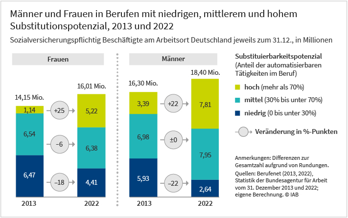 Die Grafik zeigt die Zahlen der sozialversicherungspflichtig Beschäftigten in Berufen mit hohem, mittlerem und niedrigen Substituierbarkeitspotenzial in den Jahren 2013 und 2022 als gestapeltes Säulendiagramm. Die Grafik ist zweigeteilt, links sind die Werte für Frauen und rechts die für Männer angegeben. Des Weiteren wird je die Veränderung für von 2013 auf 2022 in Prozentpunkten ausgewiesen. In einem Beruf mit hohem Substituierbarkeitspotenzial sind mehr als 70% der Tätigkeiten automatisierbar, in einem Beruf mit mittlerem zwischen 30% und 70 % und in einem Beruf mit niedrigem weniger als 30 %. Es zeigt sich, dass die Zahl der Männer, die in Berufen mit hohem Substituierbarkeitspotenzial arbeiten von 2013 auf 2022 von 3,39 auf 7,81 Millionen gestiegen ist. Bei den Frauen von 1,14 auf 5,22 Millionen. Die Zahl der Männer in Berufen mit mittlerem Substituierbarkeitspotenzial ist von 6,98 auf 7,95 Millionen gestiegen. Bei den Frauen ist dieser Wert von 6,54 auf 6,38 Millionen gesunken. Die Zahl der Männer in Berufen mit niedrigem Substituierbarkeitspotenzial ist von 5,93 auf 2,64 Millionen gesunken. Bei den Frauen von 6,47 auf 4,41 Millionen gesunken. Weitere Informationen finden Sie im begleiteten Text. Die Werte sind von den Autoren berechnet und basieren auf Daten aus dem Berufenet und der Statistik der Bundesagentur für Arbeit.