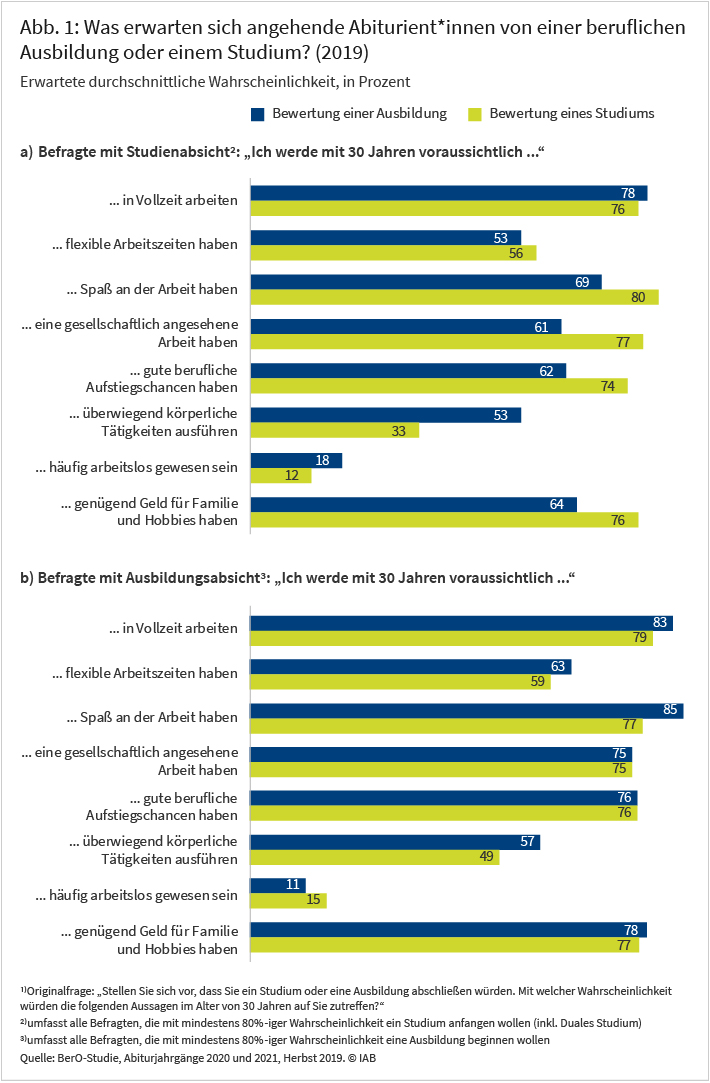 Abbildung 1 zeigt das Antwortverhalten von angehenden Abiturientinnen und Abiturienten zu der Frage, wie sie ihre Zukunft nach einer beruflichen Ausbildung oder einem Studium einschätzen. Die Angaben sind unterteilt in Personen mit Studienabsicht und Personen mit Ausbildungsabsicht. Angegeben wird die erwartete Wahrscheinlichkeit zu den acht Aussagen: Ich werde mit 30 Jahren voraussichtlich in Vollzeit arbeiten, flexible Arbeitszeiten haben, Spaß an der Arbeit haben, eine gesellschaftlich angesehene Arbeit haben, gute berufliche Aufstiegschancen haben, überwiegend körperliche Tätigkeiten ausführen, häufig arbeitslos gewesen sein und genügend Geld für Familie und Hobbies haben.