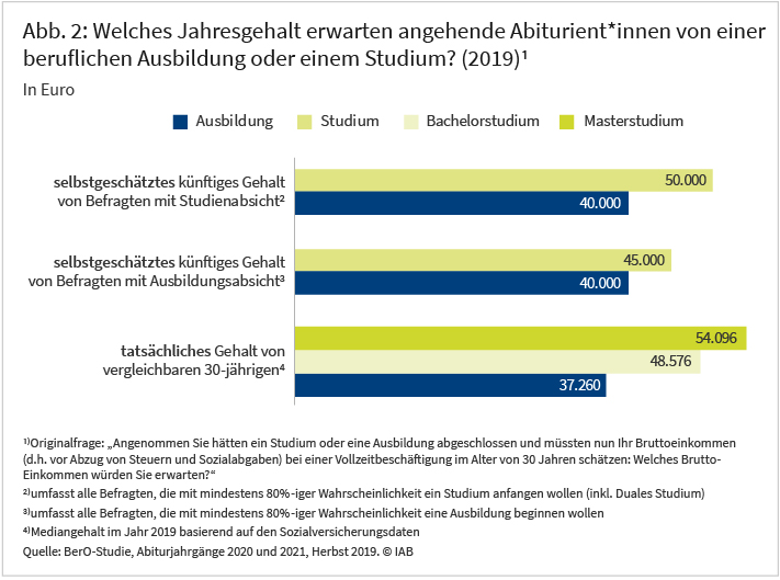 Abbildung 2 zeigt den Median des erwarteten Jahresgehaltes im Alter von 30 Jahren nach einer beruflichen Ausbildung oder einem Studium, unterteilt nach Befragten mit Studien- und Ausbildungsabsicht. Befragt wurden angehende Abiturientinnen und Abiturienten. Im Vergleich wird der tatsächliche Median des Gehalts von vergleichbaren 30-jährigen dargestellt, unterteilt nach Personen mit beruflicher Ausbildung, Bachelorstudium und Masterstudium. Die Abbildung zeigt zum Beispiel, dass Befragte mit Studienabsicht im Median ein Jahresgehalt im Alter von 30 Jahren von 40.000 Euro nach einer beruflichen Ausbildung erwarten. Das tatsächliche Mediangehalt liegt bei rund 37.000 Euro.