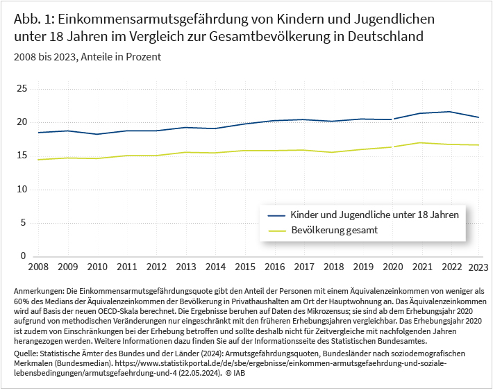 Abbildung 1 zeigt die Anteile der Einkommensarmutsgefährdung im Zeitraum 2008 bis 2023 als Liniendiagramm. Sowohl die Linie für Kinder und Jugendliche unter 18 Jahren als auch die Linie für die Bevölkerung insgesamt sind im betrachteten Zeitraum weitestgehend konstant. Seit 2020 ist für Kinder und Jugendliche unter 18 Jahren zunächst eine geringfügig steigende Tendenz, für 2023 wiederum ein geringer Rückgang der Quote zu beobachten. Die Anteile der Einkommensarmutsgefährdung für die Kinder und Jugendlichen liegen immer über denjenigen der Bevölkerung. Datenbasis ist der Mikrozensus.