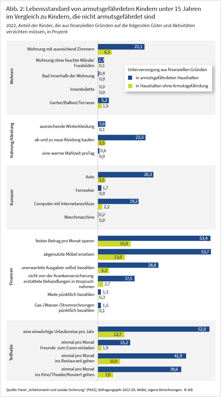 Abbildung 2 zeigt für insgesamt 22 Güter und Aktivitäten des Lebensstandards die Anteile der Kinder und Jugendlichen unter 15 Jahren, bei denen im Haushalt jeweils darauf aus finanziellen Gründen verzichtet werden muss. Im Balkendiagramm sind die Unterversorgungslagen jeweils für Kinder mit und ohne Armutsgefährdung getrennt dargestellt. Zum Beispiel haben 26,3 Prozent der armutsgefährdeten Kinder aus finanziellen Gründen kein Auto im Haushalt. Bei den Kindern ohne Armutsgefährdung sind es 3,5%, die auf ein Auto wegen finanziellen Gründen verzichten müssen. Datenbasis ist die IAB-Panelerhebung PASS aus dem Jahr 2022.