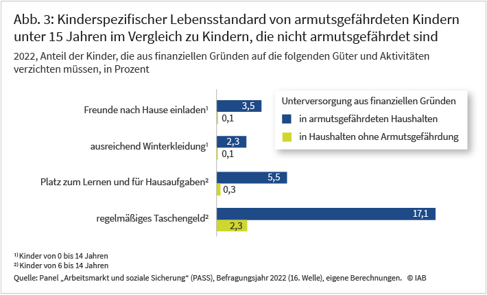 Abbildung 3 zeigt für vier Aspekte des kinderspezifischen Lebensstandards die Anteile der Kinder und Jugendlichen unter 15 Jahren, die aus finanziellen Gründen verzichten müssen. Im Balkendiagramm sind die Unterversorgungslagen jeweils für Kinder mit und ohne Armutsgefährdung getrennt dargestellt. Zum Beispiel haben 5,5 Prozent der armutsgefährdeten Kinder aus finanziellen Gründen keinen Platz zum Lernen und Hausaufgaben machen. Bei den Kindern ohne Armutsgefährdung sind es 0,3%. Datenbasis ist die IAB-Panelerhebung PASS aus dem Jahr 2022.